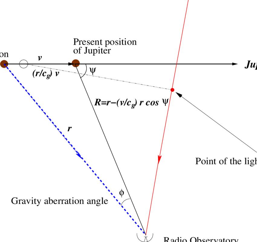 Fig - B - 1 - Light Propagates With Speed C From The - Diagram (850x801), Png Download