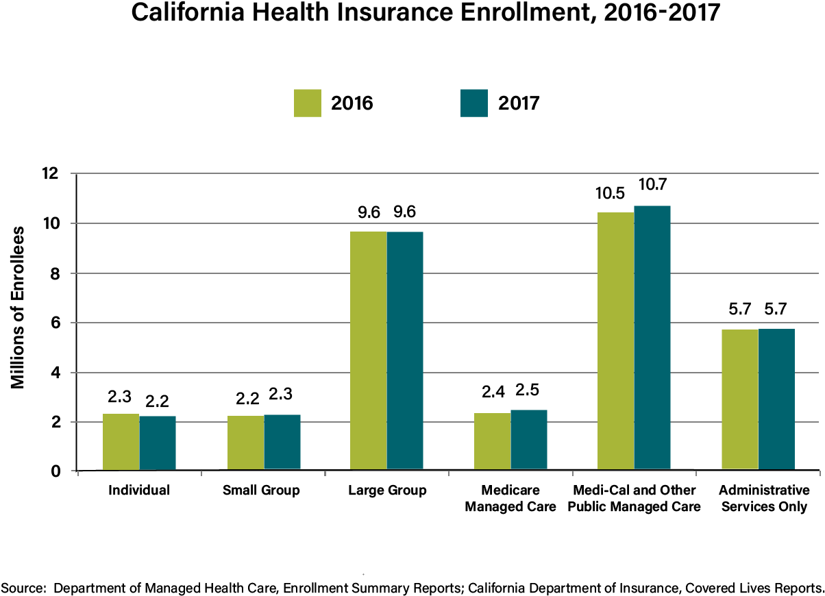Bar Chart Showing Type Of Health Insurance Enrollment - Diagram (1444x944), Png Download