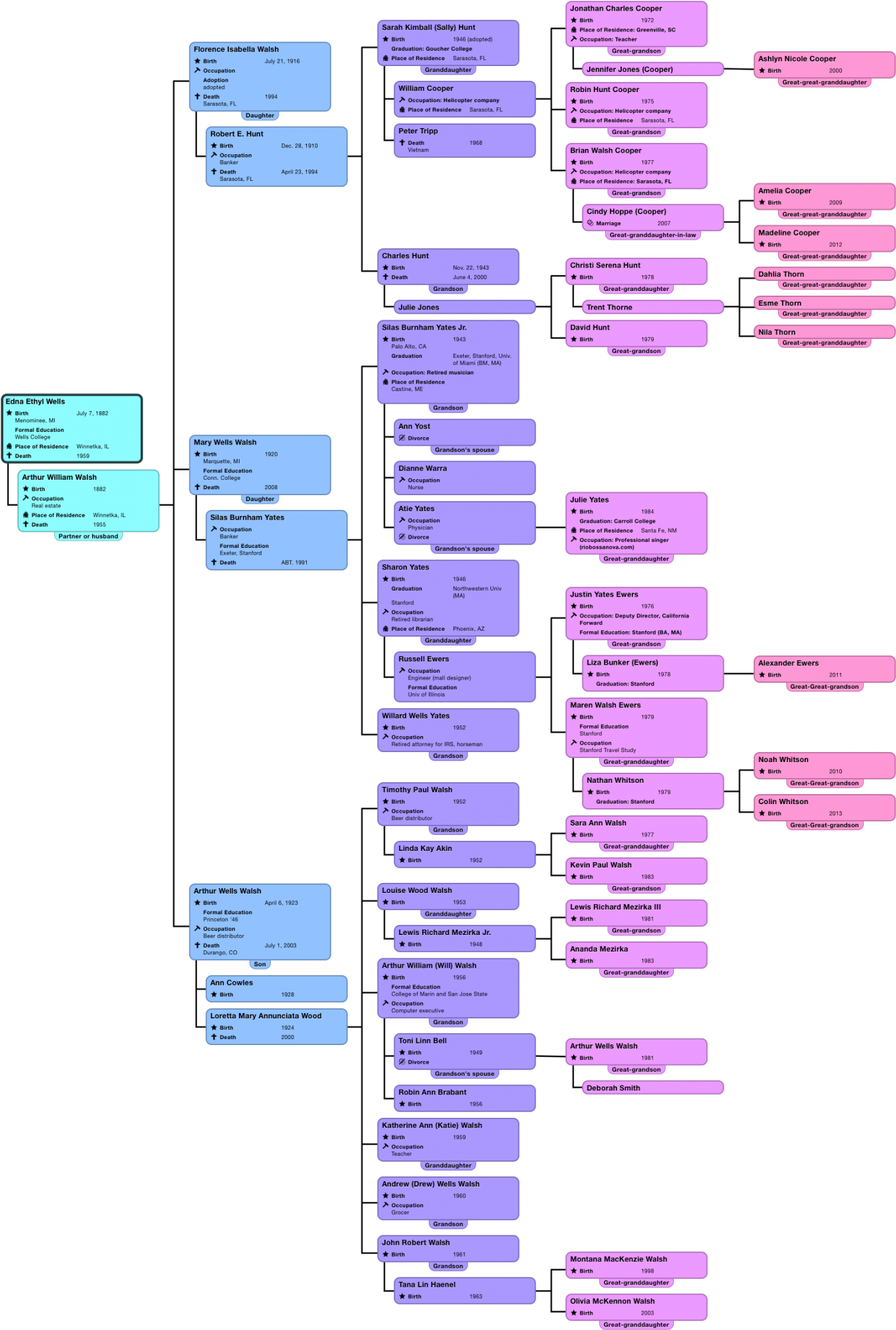Descendant Chart Edna Ethyl Wells-14 - Lavender (1398x2048), Png Download