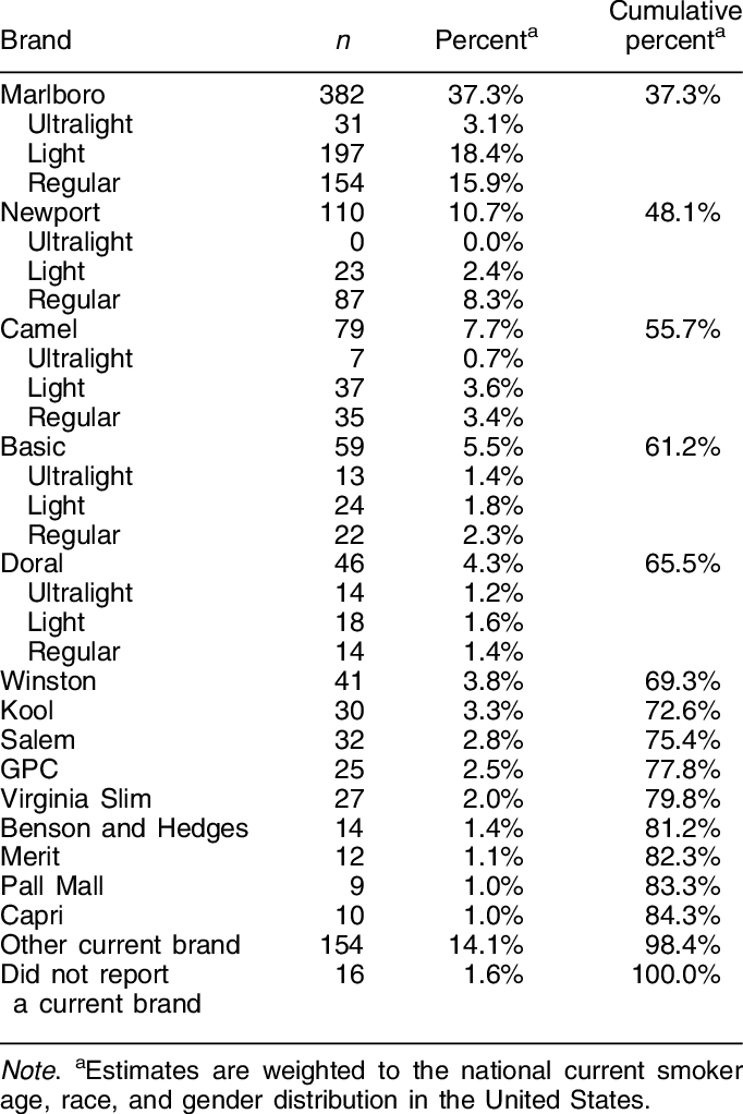 Self-reported Current Nrand Of Cigarettes Smoked By - Unearned Revenue On Balance Sheet (682x1022), Png Download