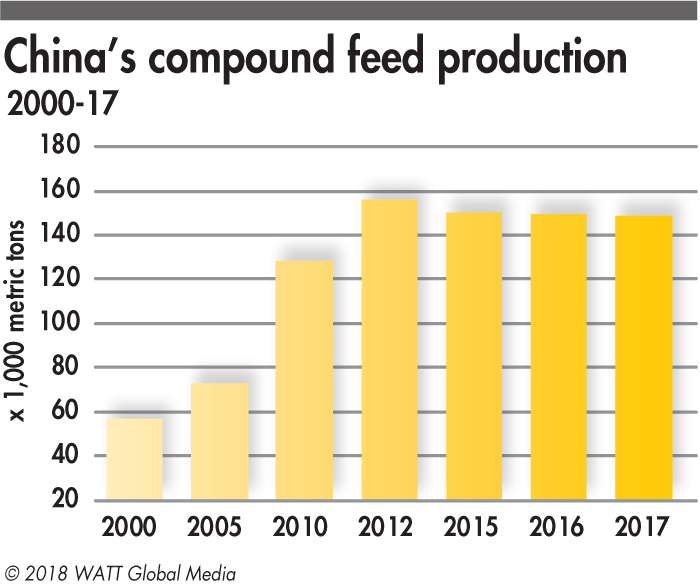 China Compound Feed Production 2000 2017 - Number (700x588), Png Download