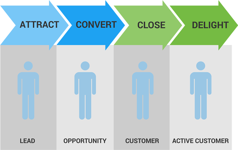 Inbound Marketing Sales Blog - Life Cycle In Marketing (883x523), Png Download