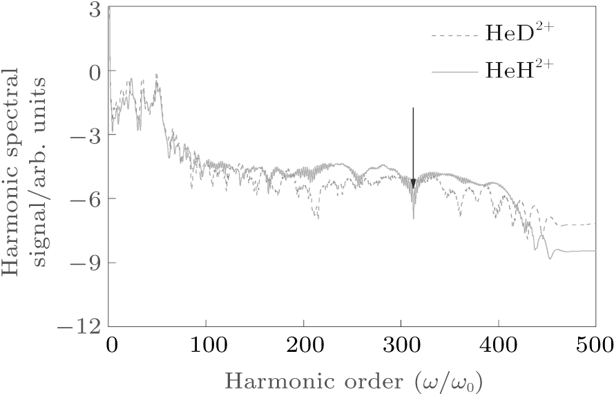 High Order Harmonic Spectra Of Heh2 And Hed2 (blue - Plot (893x579), Png Download