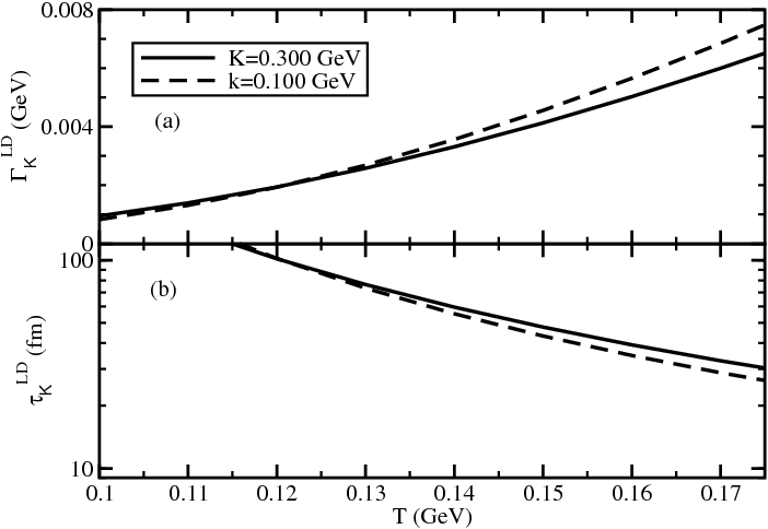 Width And The Mean Free Path Of Kaon For Two Different - Plot (702x484), Png Download