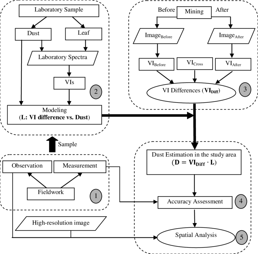A Flowchart Consisting Of Five Steps For Detecting - Diagram (850x839), Png Download