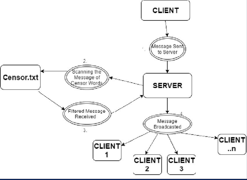 Message Processing Using Tool - Diagram (850x619), Png Download