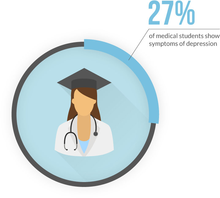 27 Percent Of Medical Students Show Depression - Depression In Medical Students (732x687), Png Download