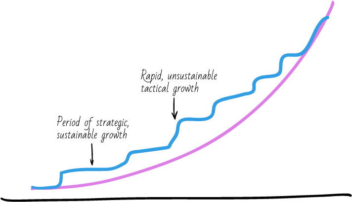 Startup- Growth - Diagram (742x450), Png Download