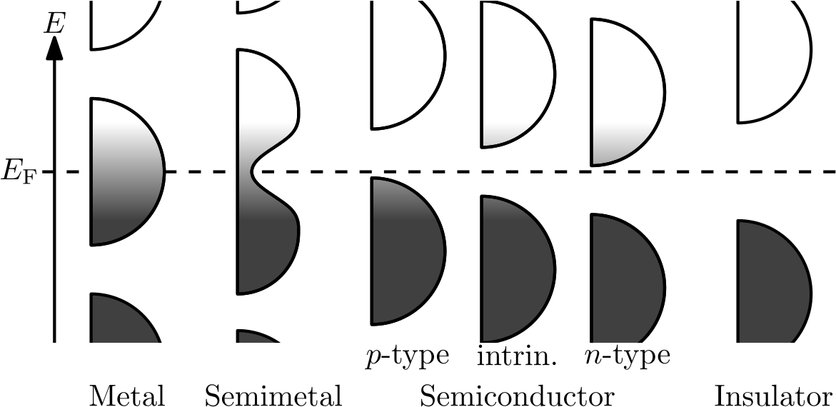 Semimetal - Fermi Level (1200x585), Png Download