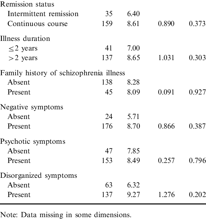 Mean Nes Sum Scores In Relation To Clinical Dimen- - Number (666x707), Png Download