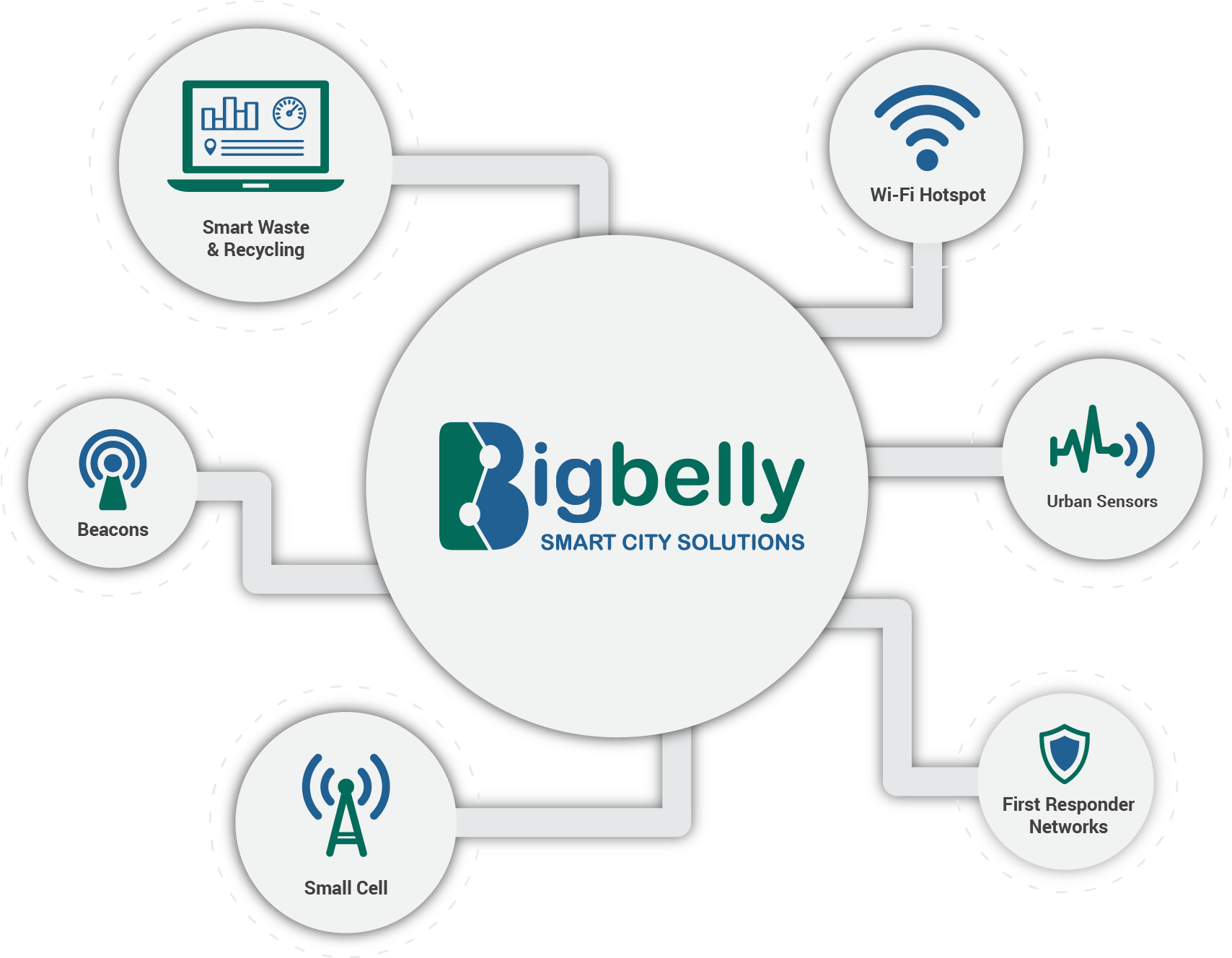 Bigbelly Smart City Iot Graphic Dotted - Circle (1920x1484), Png Download