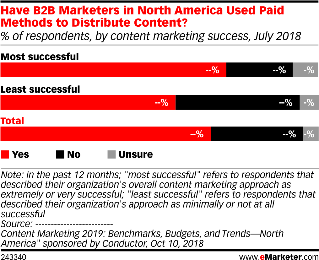 Have B2b Marketers In North America Used Paid Methods - Advertising Graph (1039x857), Png Download