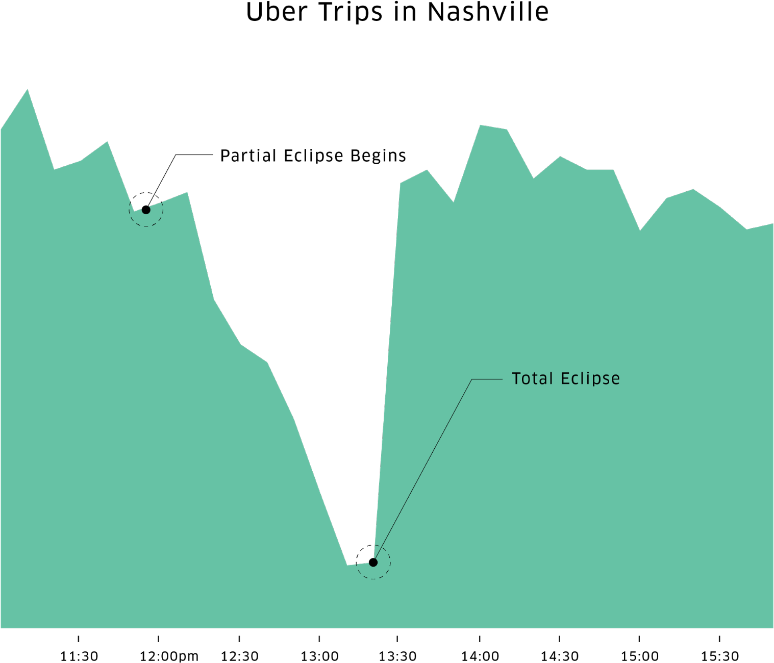 Uber Trip Requests Dropped In Nashville, Tn During - Diagram (1999x1496), Png Download