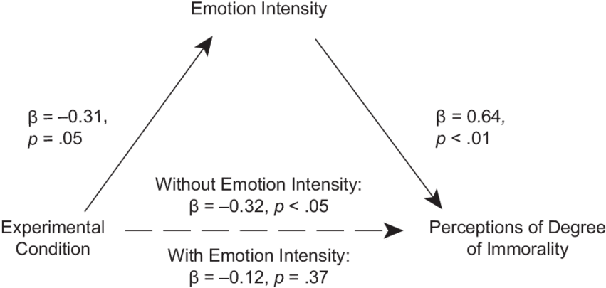 Results From Study - Diagram (850x430), Png Download