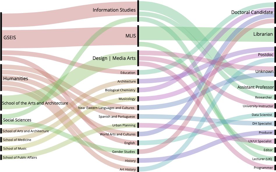 Alluvial Diagram Of Graduate Students' Divisions, Departments, - Diagram (980x630), Png Download