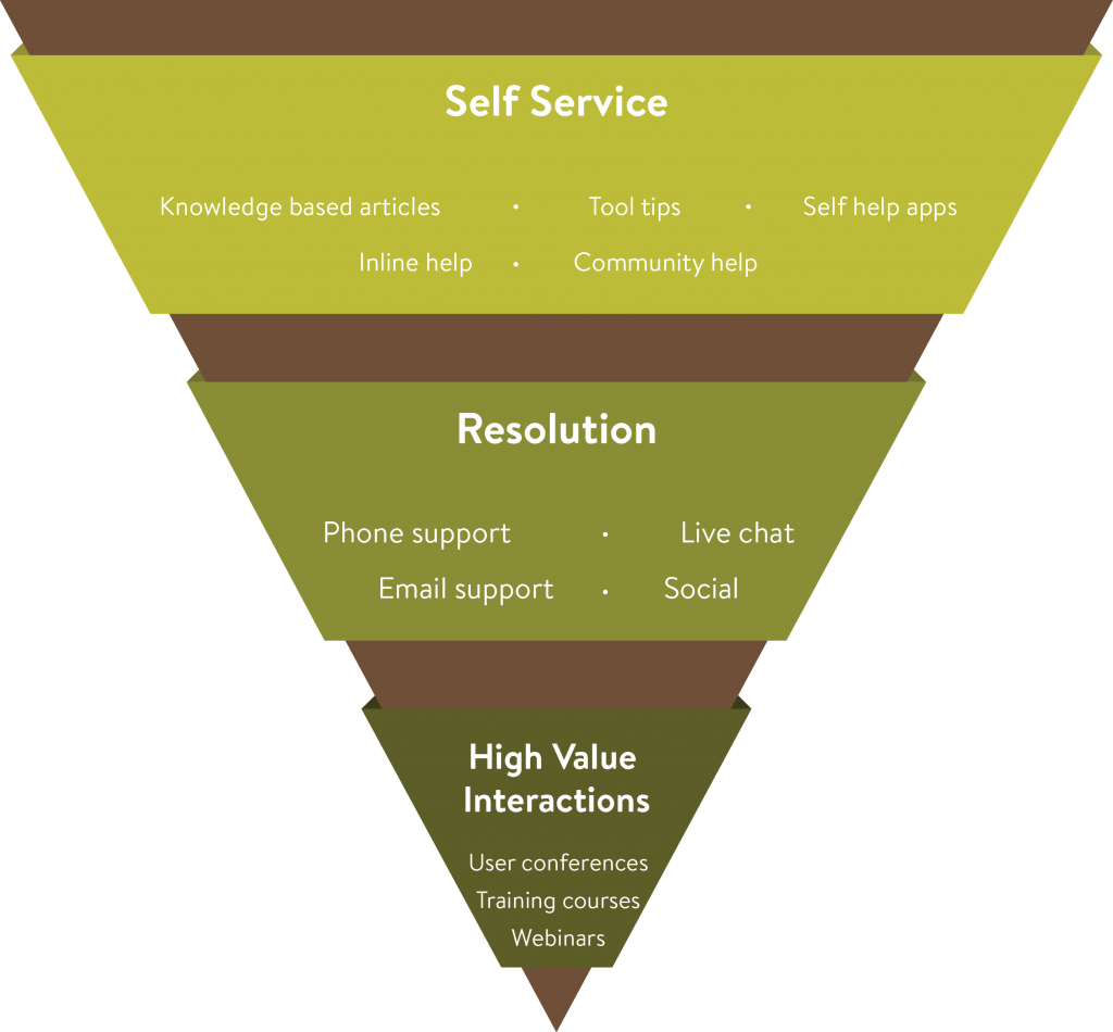 The Customer Support Funnel - Service Desk Funnel (1024x950), Png Download