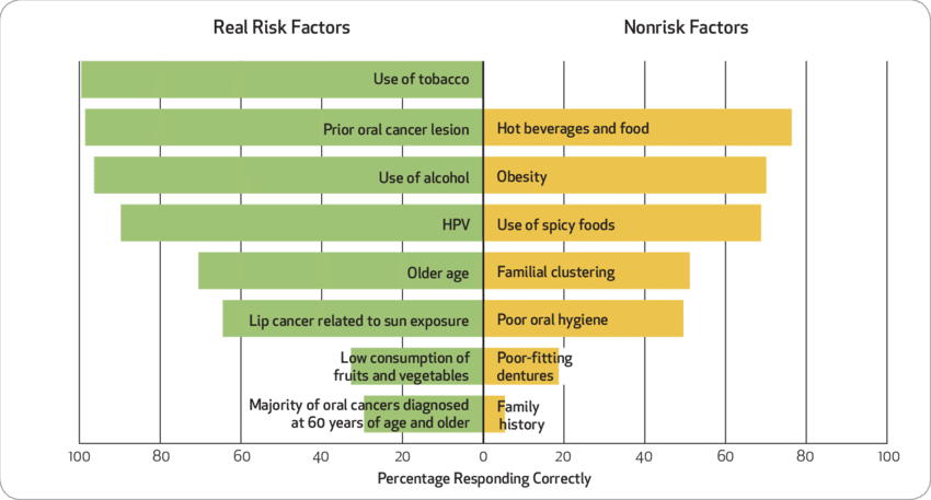 Dentists' Knowledge Of Oral Cancer Real Risk And Nonrisk - Number (850x457), Png Download