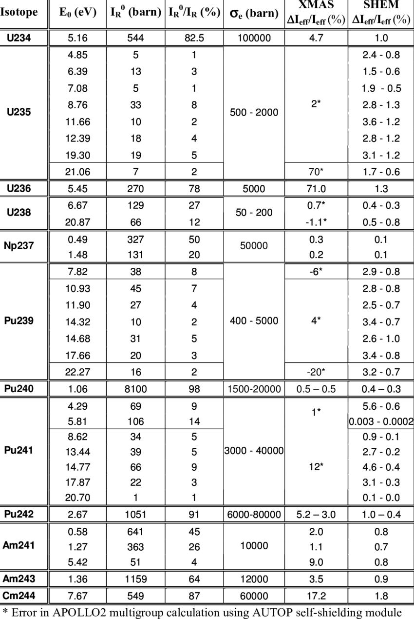 Biases In Resonant Absorption Of Actinides Using Xmas - Number (850x1269), Png Download