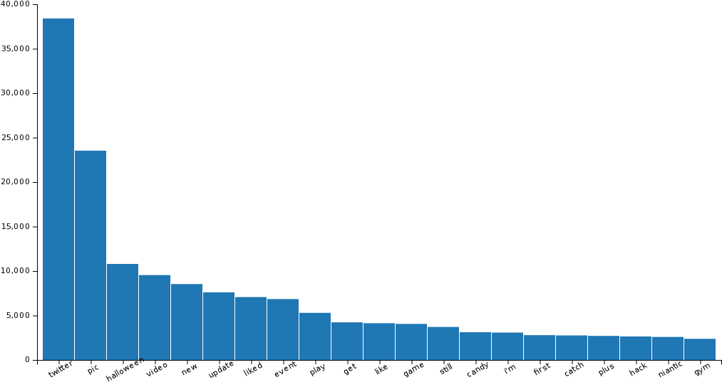 Word Count - Plot (1023x552), Png Download