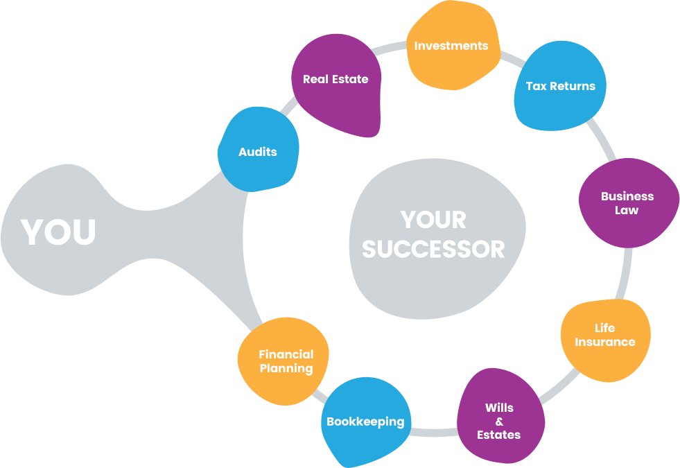 Succession Estate Planning Infographic (981x675), Png Download