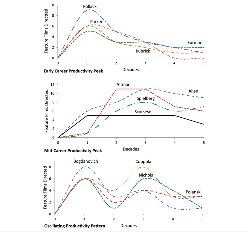 Directorial Cinematic Productivity Per Decade - Diagram (850x797), Png Download