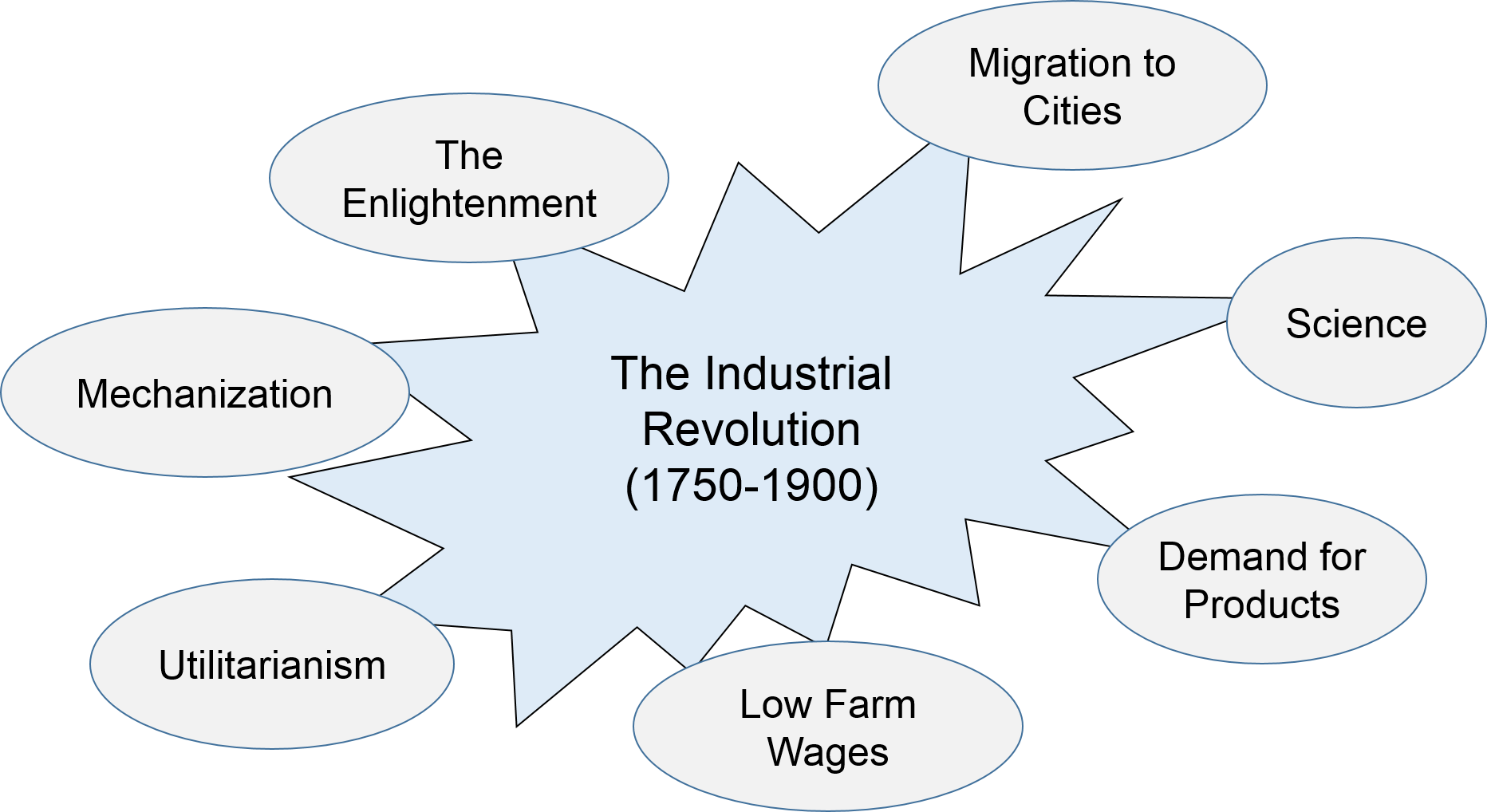 The Industrial Revolution Brought An Explosion Of Development - Industrial Revolution In Science (1864x1018), Png Download