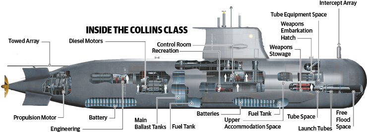 Submarine Dossier Cutaway, Naval History, Army Vehicles, - Collins Class Submarine Layout (788x328), Png Download