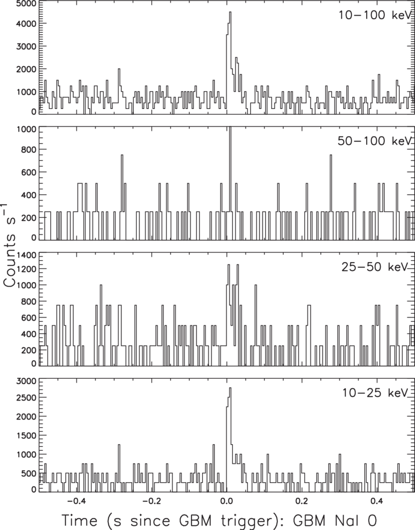 Fermi/gbm Light Curves Of The 2016 July 27 Psrj1119−6127 - Figure 1 (850x1084), Png Download