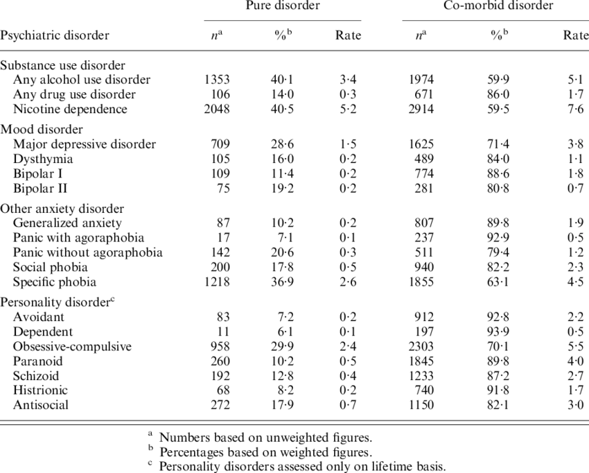 Number, Percentages And Rates Of 12 Month Dsm Iv Pure - Number (850x682), Png Download