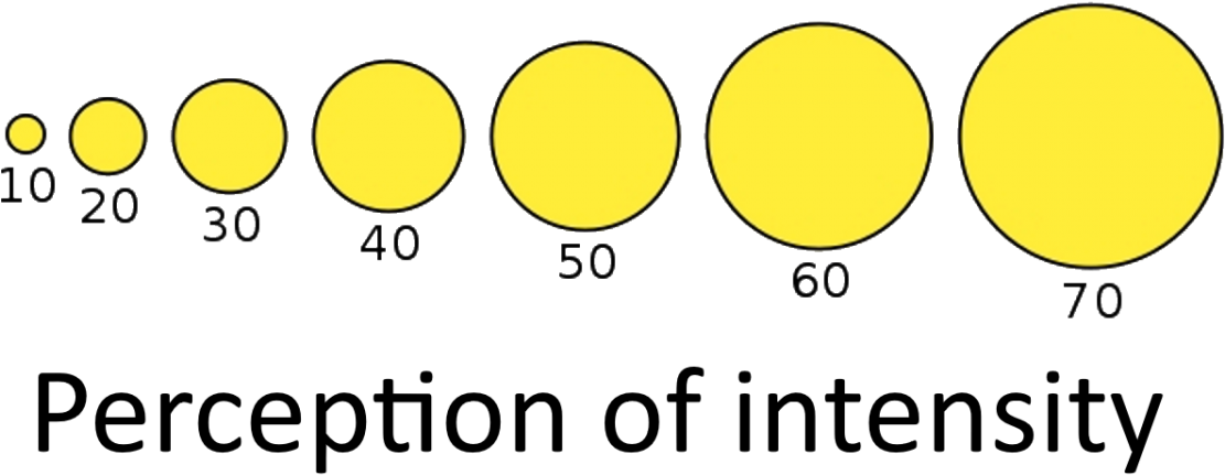 What Is The Difference Between Odour Concentration - Intensity Perception (1200x480), Png Download