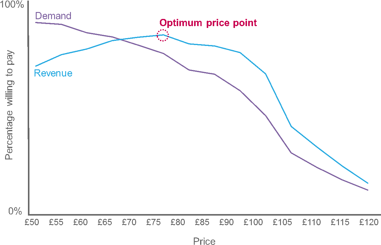 B2b Pricing Stratgey - Diagram (1313x861), Png Download