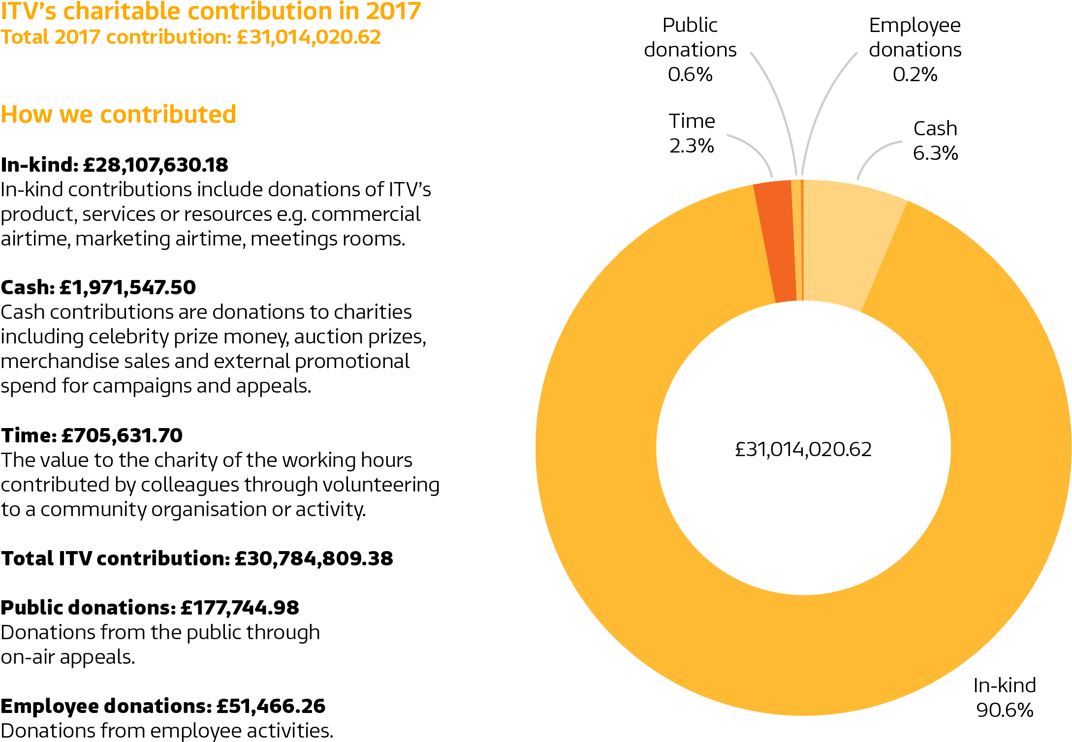 Corporate Giving By The Ftse 100, Charities Aid Foundation, - Circle (2480x1799), Png Download
