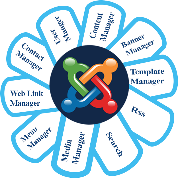 Advantages Of Joomla - Diagram (630x630), Png Download