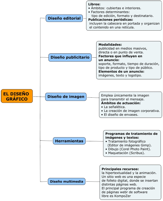 El Diseño Gráfico - Elementos De Diseño Publicitario (571x704), Png Download