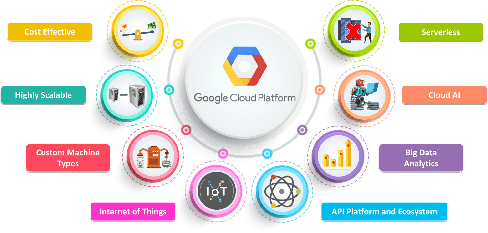 There Are Various Cloud Service Providers In The Market, - Big Data Google Cloud Platform (2048x979), Png Download