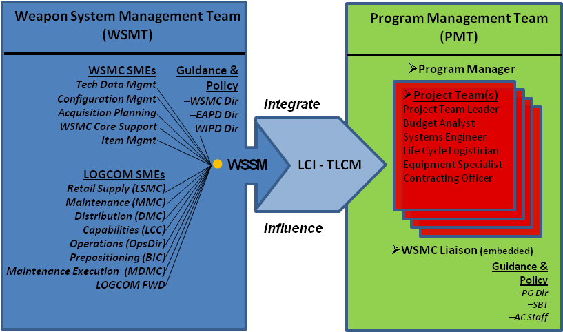1 Weapon Systems Management Team Connecting To The - Diagram (841x483), Png Download
