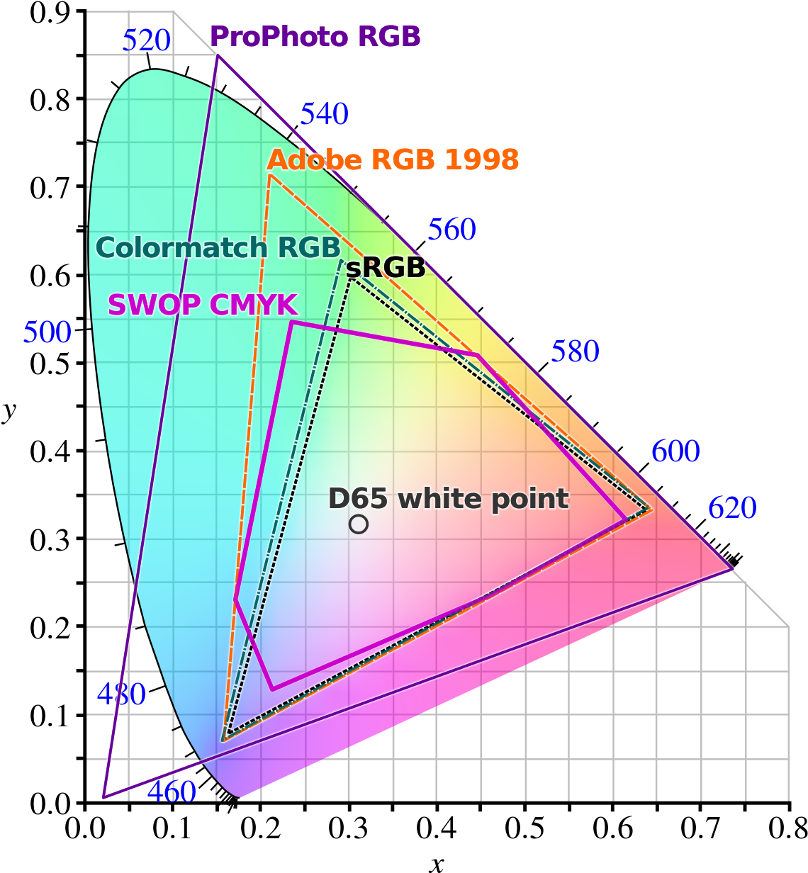Esta Gráfica Reproduce Lo Que Se Conoce Como El «espacio - Color Space Comparison (1200x1275), Png Download