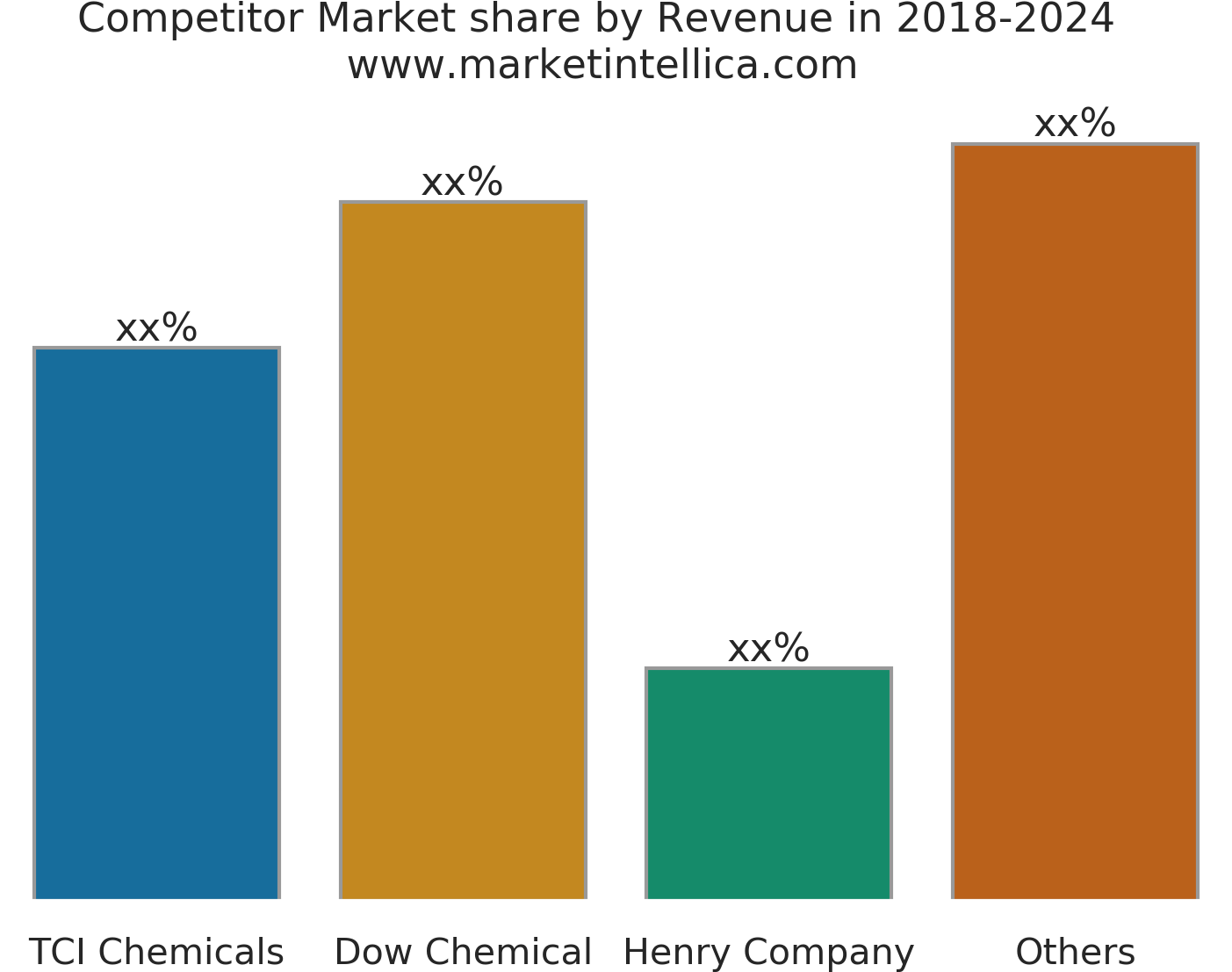 1,3,5 Trimethylbenzene Market Analysis 2013 2018 Report - Diagram (1467x1165), Png Download