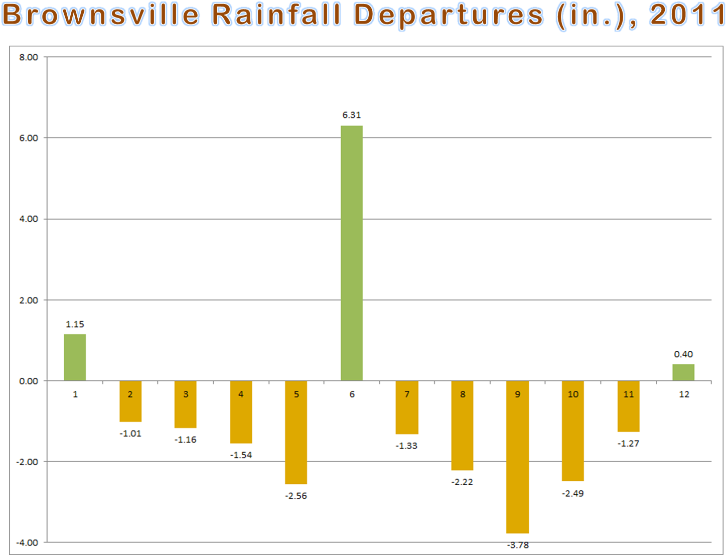 Average Temperature Line Graphs And Departure From - Bar Graphs Temperature (1536x1136), Png Download