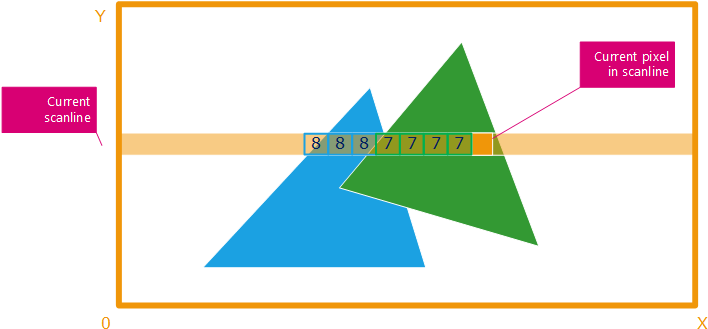 A Scanline Example - Software Rendering Algorithms (731x357), Png Download