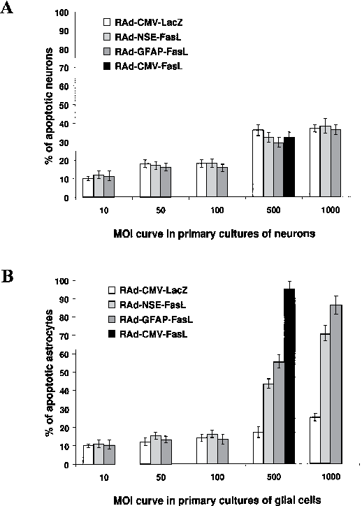 Vector Transparent Percentage Of Apoptotic Neurons - Diagram (518x724), Png Download