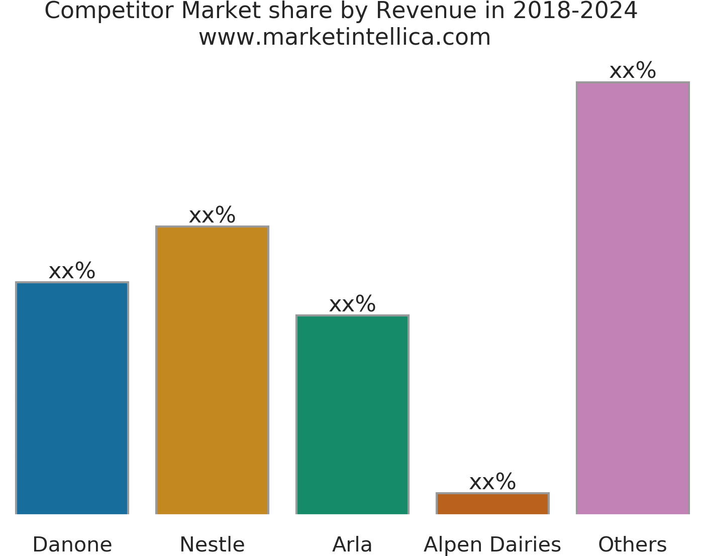 Dairy Food Market Data Survey Report 2013-2025 Market - Diagram (1467x1165), Png Download